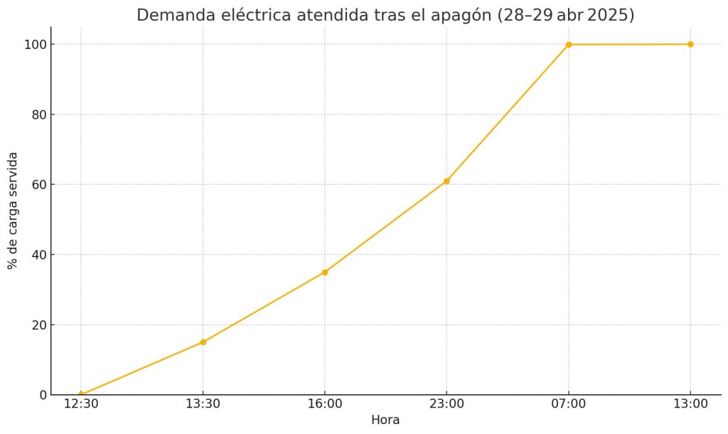 demanda electrica sabadell