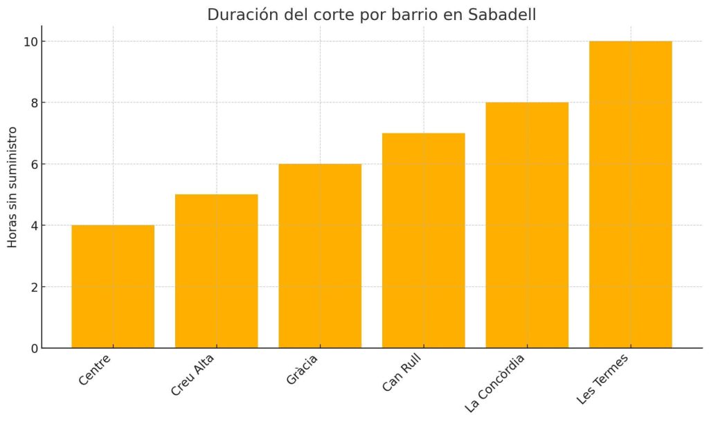 duracion del corte por barrio en sabadell