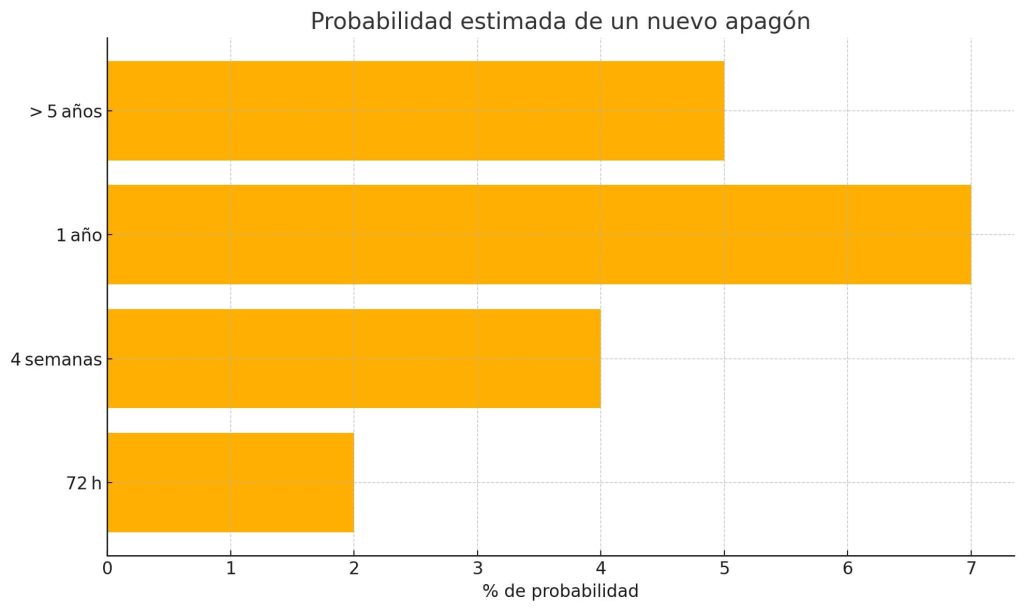 probabilidad de nuevo apagon